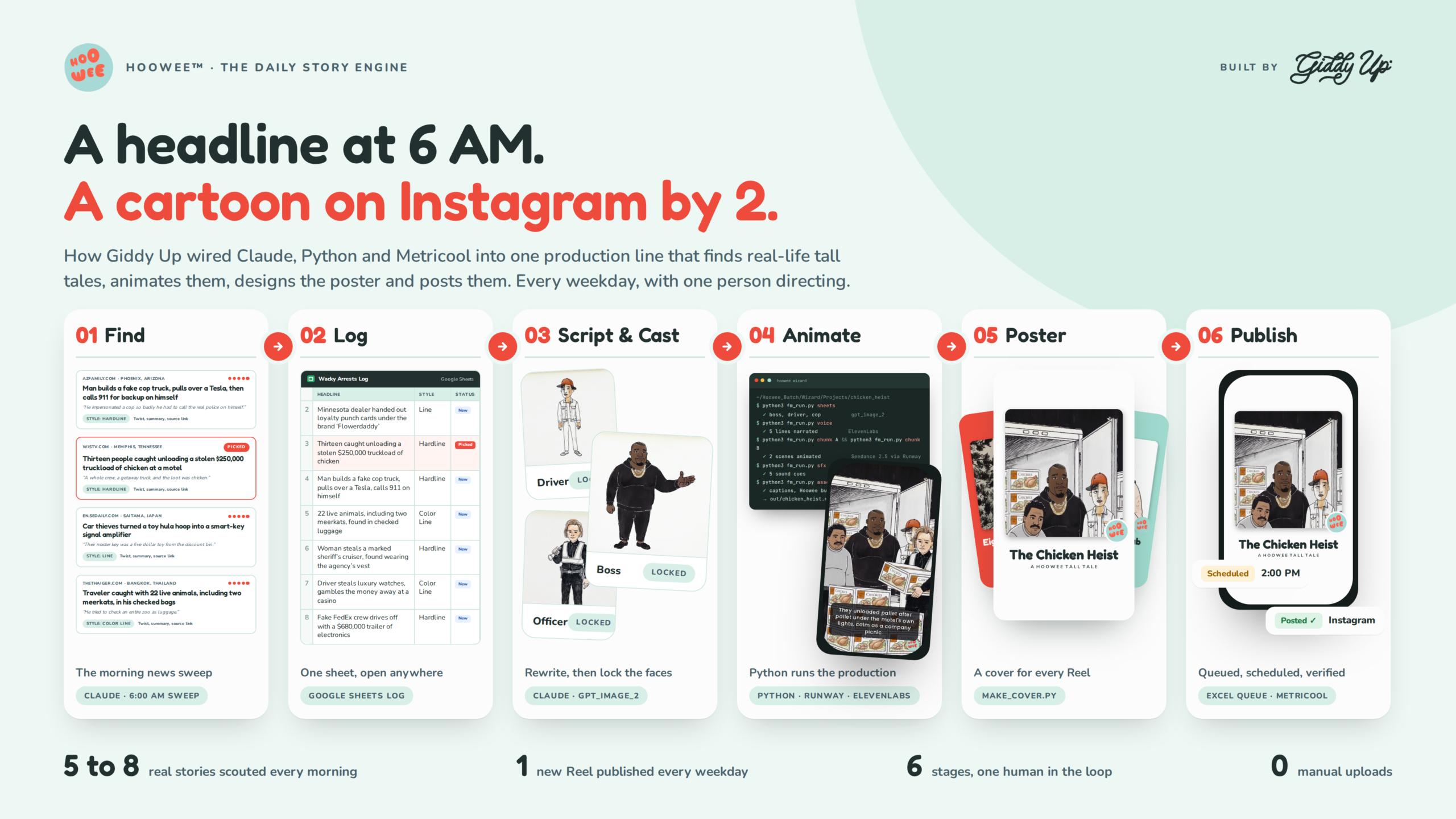 The Hoowee daily story engine, from news headline to Instagram post